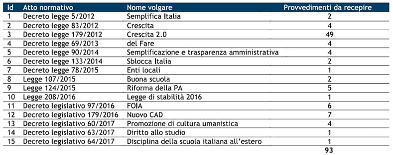 leggi-agenda-digitale-italia-2
