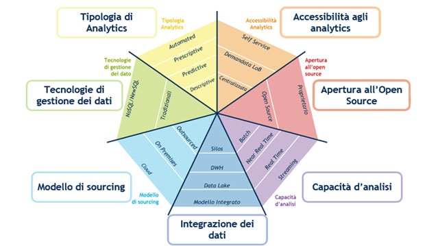 framework architetturale dei big data analytics