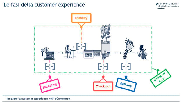 le fasi della customer experience